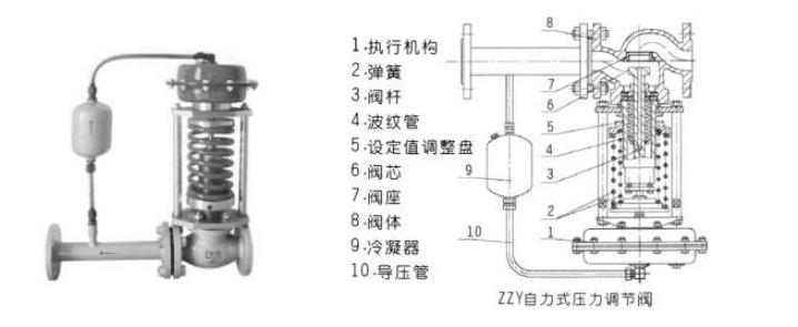 太阳成集团tyc122cc入口阀门自式式调压阀ZZY结构图